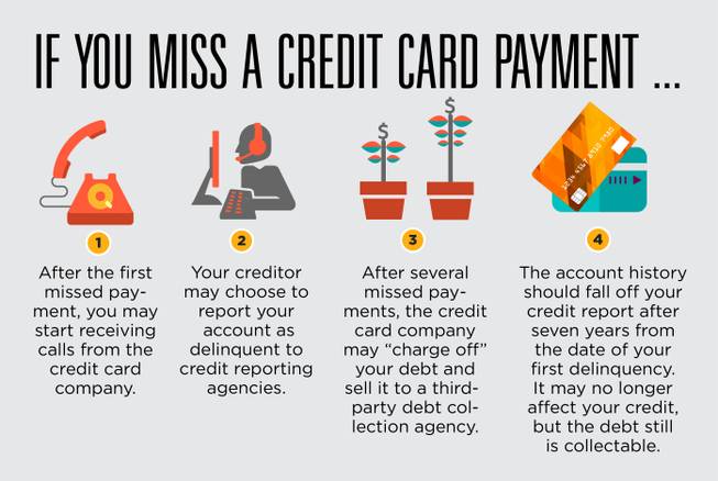 What happens if I can’t pay my credit card bills?